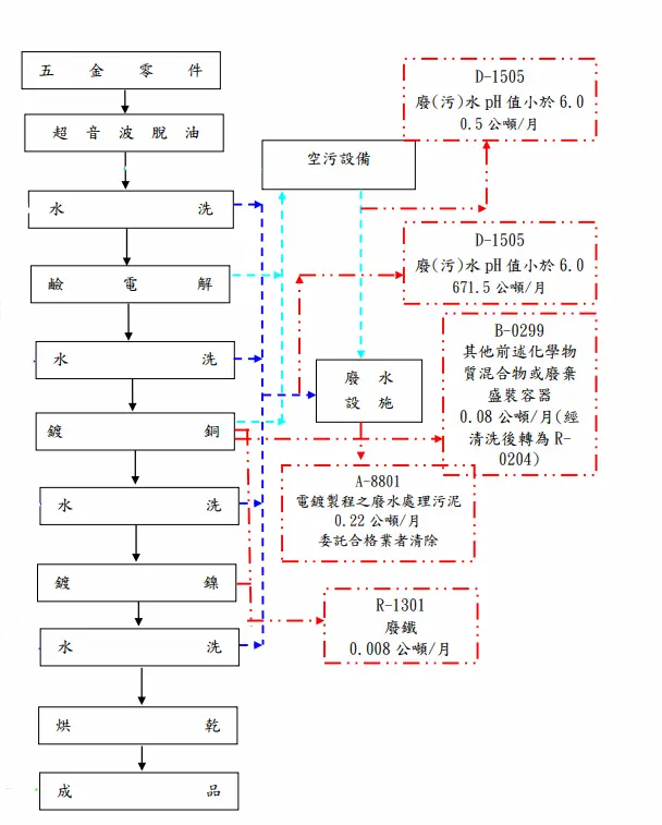 彰化電鍍_電鍍流程圖